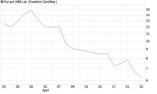 Put auf ABB Ltd [BNP Paribas Emissions- und Handelsges.] Chart