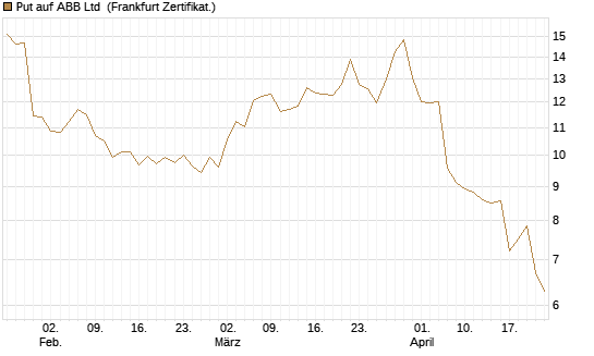 Put auf ABB Ltd [BNP Paribas Emissions- und Handelsges.] Chart