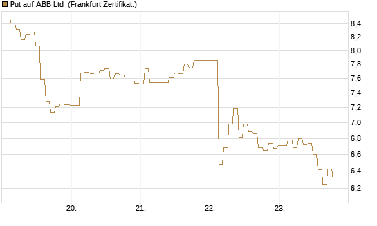 Put auf ABB Ltd [BNP Paribas Emissions- und Handelsges.] Chart