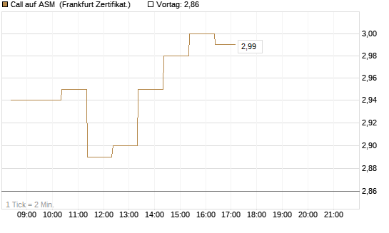 Call auf ASM [BNP Paribas Emissions- und Handelsges.] Chart