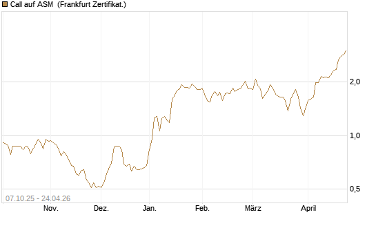 Call auf ASM [BNP Paribas Emissions- und Handelsges.] Chart