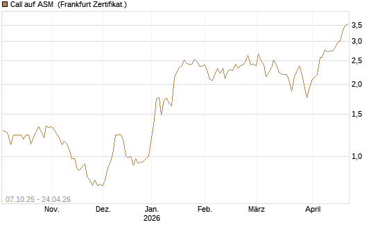 Call auf ASM [BNP Paribas Emissions- und Handelsges.] Chart