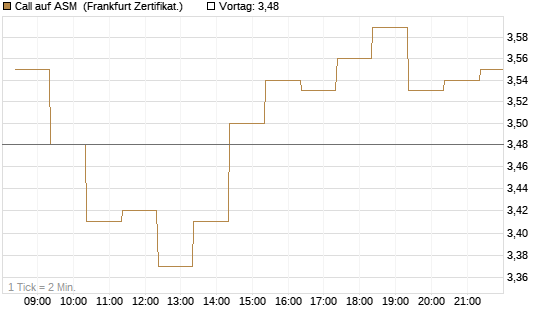 Call auf ASM [BNP Paribas Emissions- und Handelsges.] Chart