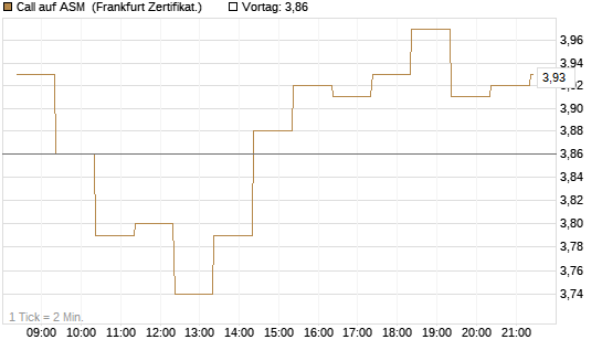 Call auf ASM [BNP Paribas Emissions- und Handelsges.] Chart
