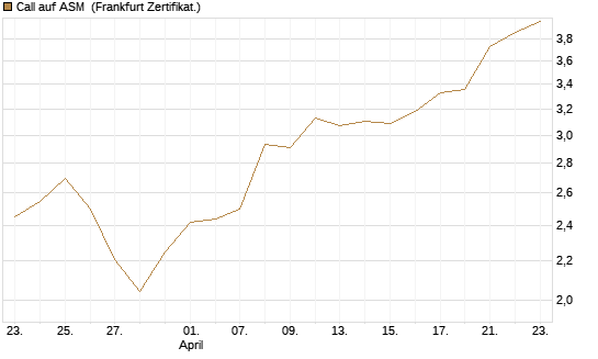 Call auf ASM [BNP Paribas Emissions- und Handelsges.] Chart