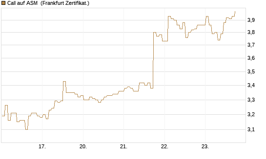 Call auf ASM [BNP Paribas Emissions- und Handelsges.] Chart