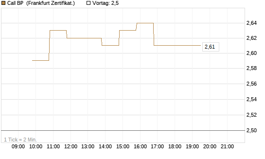 Call BP [BNP Paribas Emissions- und Handelsges.] Chart