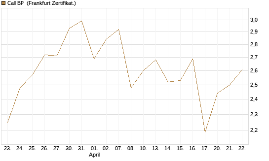 Call BP [BNP Paribas Emissions- und Handelsges.] Chart