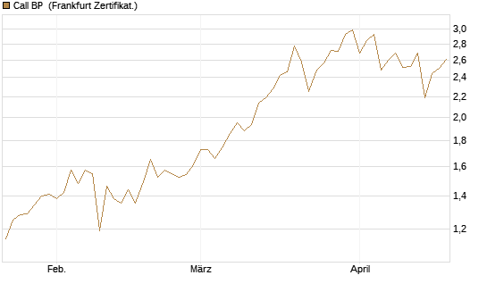 Call BP [BNP Paribas Emissions- und Handelsges.] Chart