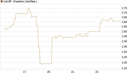 Call BP [BNP Paribas Emissions- und Handelsges.] Chart