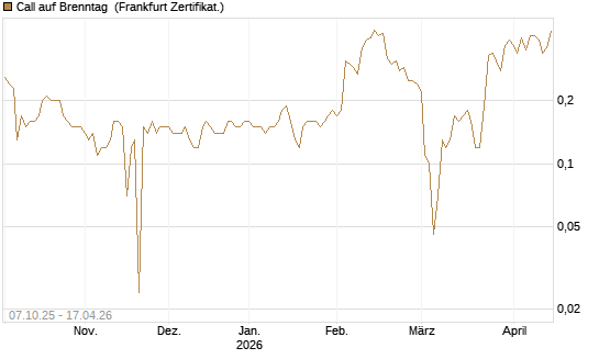 Call auf Brenntag [BNP Paribas Emissions- und Handelsges.] Chart
