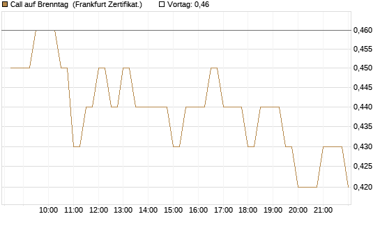Call auf Brenntag [BNP Paribas Emissions- und Handelsges.] Chart
