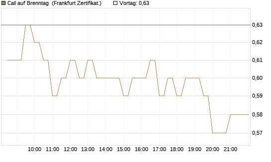Call auf Brenntag [BNP Paribas Emissions- und Handelsges.] Chart
