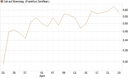 Call auf Brenntag [BNP Paribas Emissions- und Handelsges.] Chart
