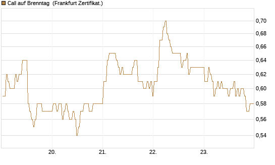 Call auf Brenntag [BNP Paribas Emissions- und Handelsges.] Chart