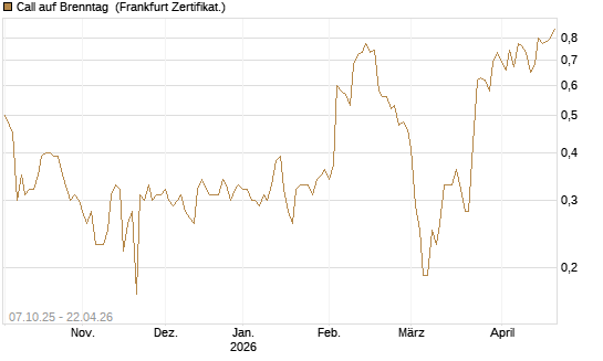 Call auf Brenntag [BNP Paribas Emissions- und Handelsges.] Chart