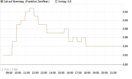 Call auf Brenntag [BNP Paribas Emissions- und Handelsges.] Chart