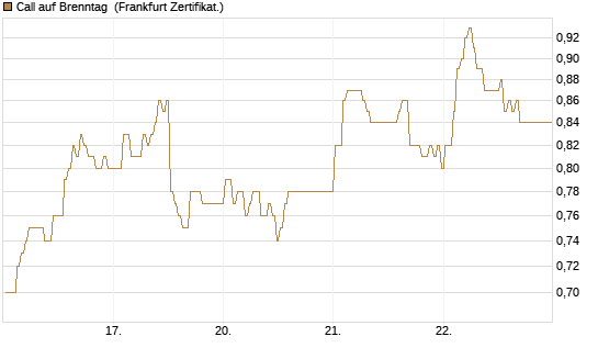 Call auf Brenntag [BNP Paribas Emissions- und Handelsges.] Chart