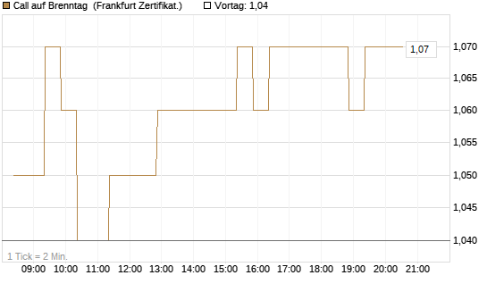 Call auf Brenntag [BNP Paribas Emissions- und Handelsges.] Chart