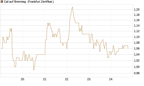 Call auf Brenntag [BNP Paribas Emissions- und Handelsges.] Chart