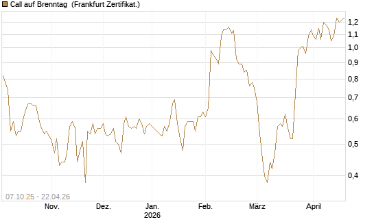Call auf Brenntag [BNP Paribas Emissions- und Handelsges.] Chart