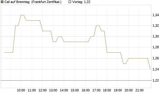 Call auf Brenntag [BNP Paribas Emissions- und Handelsges.] Chart