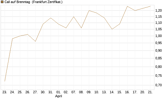Call auf Brenntag [BNP Paribas Emissions- und Handelsges.] Chart