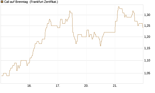 Call auf Brenntag [BNP Paribas Emissions- und Handelsges.] Chart