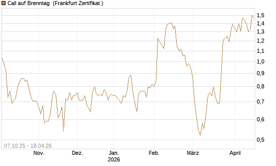 Call auf Brenntag [BNP Paribas Emissions- und Handelsges.] Chart