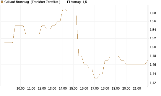 Call auf Brenntag [BNP Paribas Emissions- und Handelsges.] Chart