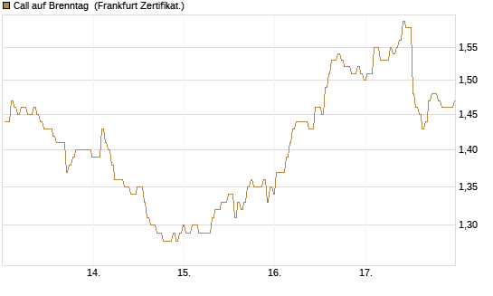 Call auf Brenntag [BNP Paribas Emissions- und Handelsges.] Chart