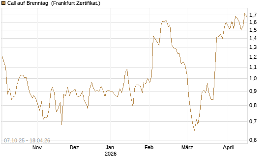 Call auf Brenntag [BNP Paribas Emissions- und Handelsges.] Chart