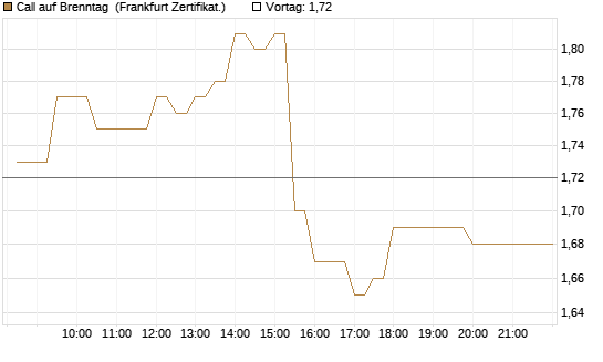 Call auf Brenntag [BNP Paribas Emissions- und Handelsges.] Chart