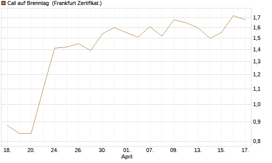 Call auf Brenntag [BNP Paribas Emissions- und Handelsges.] Chart