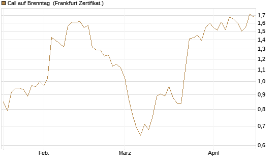 Call auf Brenntag [BNP Paribas Emissions- und Handelsges.] Chart