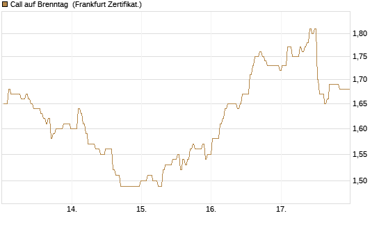 Call auf Brenntag [BNP Paribas Emissions- und Handelsges.] Chart