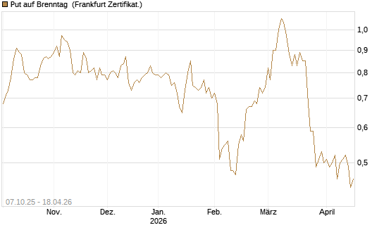 Put auf Brenntag [BNP Paribas Emissions- und Handelsges.] Chart