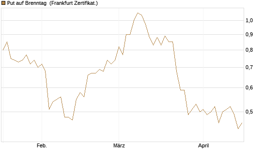 Put auf Brenntag [BNP Paribas Emissions- und Handelsges.] Chart