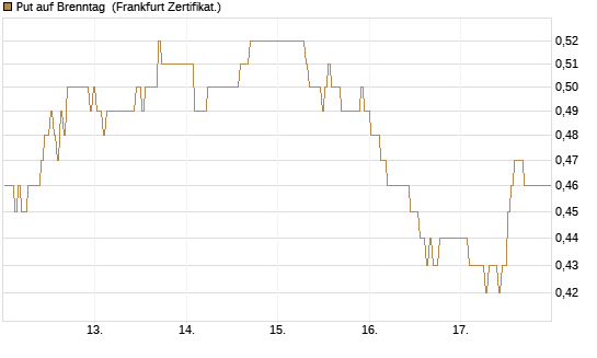 Put auf Brenntag [BNP Paribas Emissions- und Handelsges.] Chart
