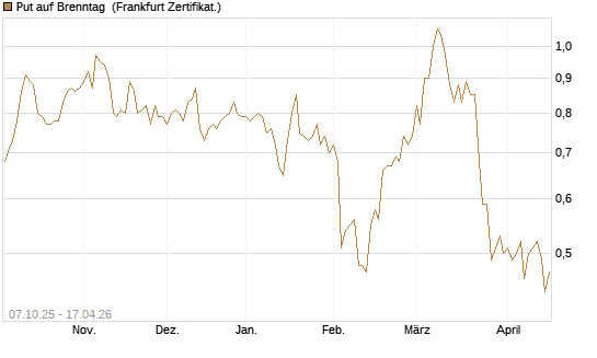 Put auf Brenntag [BNP Paribas Emissions- und Handelsges.] Chart