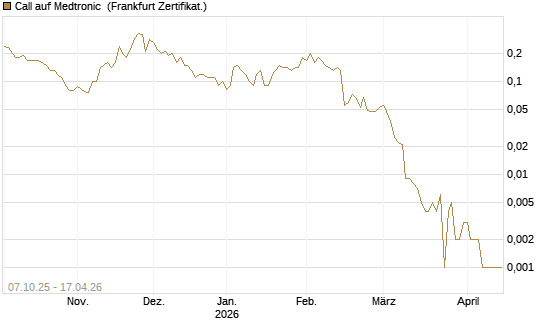 Call auf Medtronic [BNP Paribas Emissions- und Handelsges.] Chart