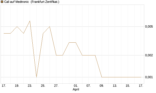 Call auf Medtronic [BNP Paribas Emissions- und Handelsges.] Chart