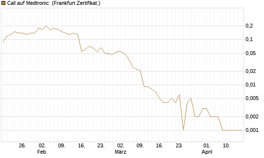 Call auf Medtronic [BNP Paribas Emissions- und Handelsges.] Chart