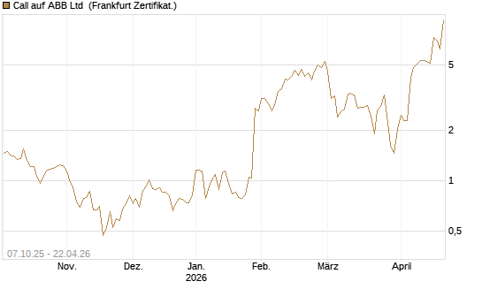 Call auf ABB Ltd [BNP Paribas Emissions- und Handelsges.] Chart