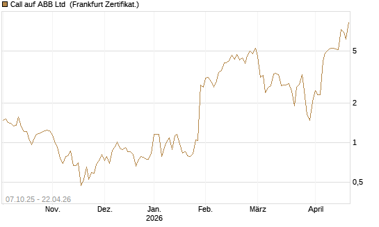 Call auf ABB Ltd [BNP Paribas Emissions- und Handelsges.] Chart