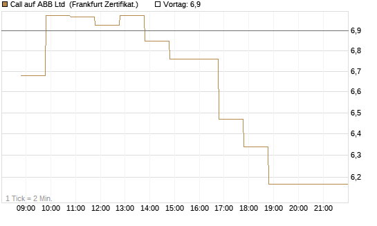 Call auf ABB Ltd [BNP Paribas Emissions- und Handelsges.] Chart