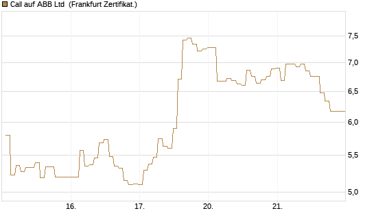 Call auf ABB Ltd [BNP Paribas Emissions- und Handelsges.] Chart