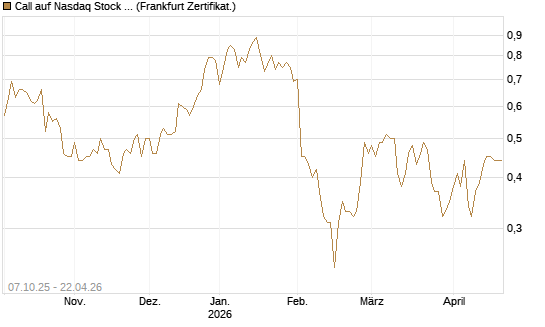 Call auf Nasdaq Stock Market [BNP Paribas Emissions- und Handelsges.] Chart