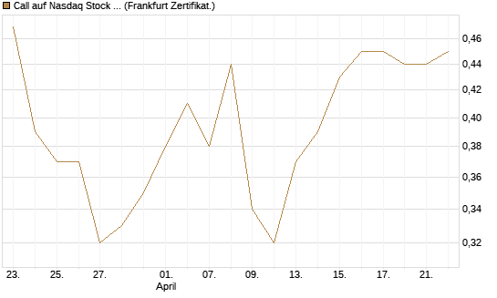 Call auf Nasdaq Stock Market [BNP Paribas Emissions- und Handelsges.] Chart