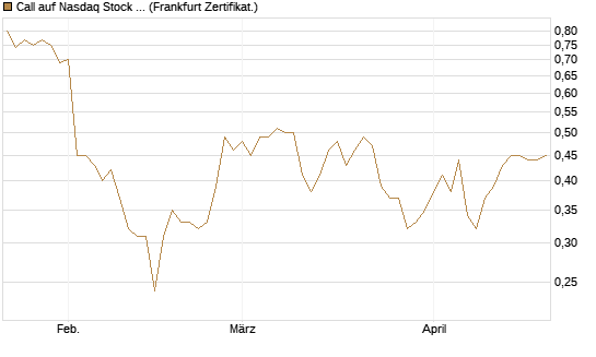 Call auf Nasdaq Stock Market [BNP Paribas Emissions- und Handelsges.] Chart
